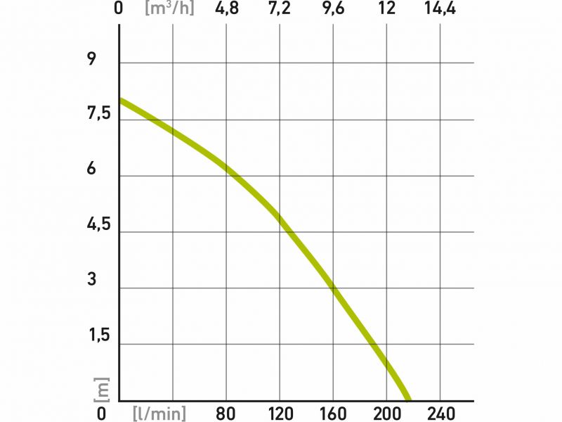 EXTOL CRAFT Čerpadlo ponorné 750W, max. prepr. objem 1300l/hod, max. výtlak 8m