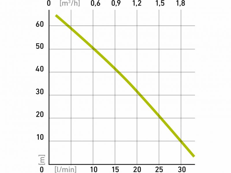 EXTOL CRAFT Ponorné membránové čerpadlo, príkon 600 W, max. prepravný objem 2000 l/hod., napájacia šnúra 10 m