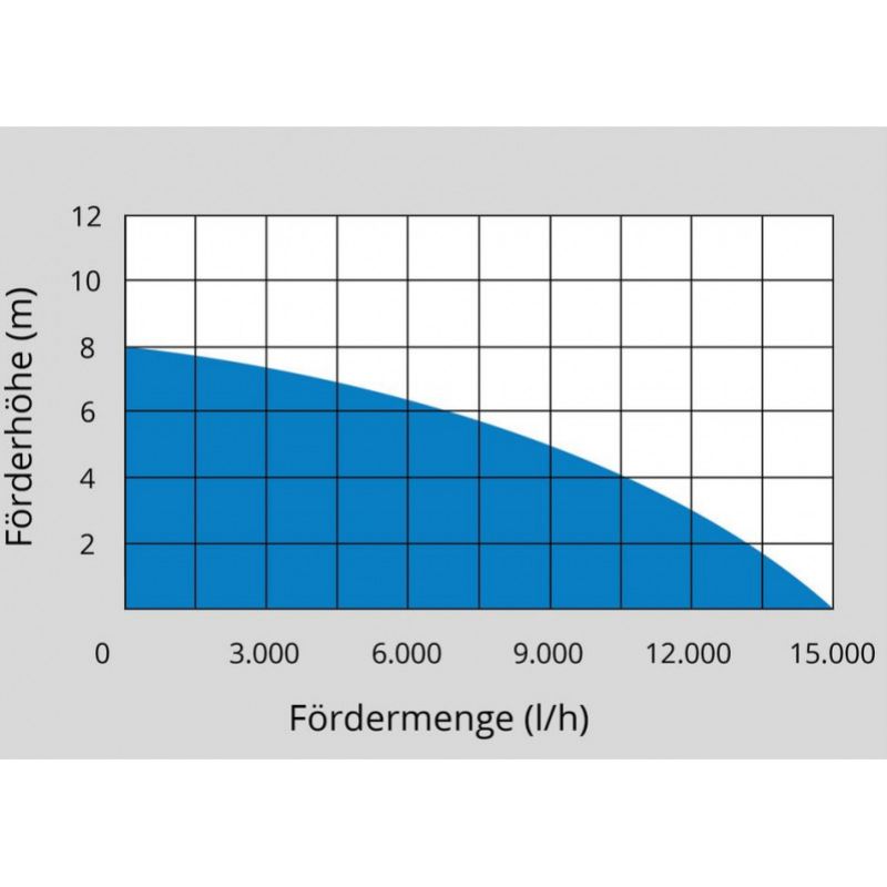 GÜDE Čerpadlo kalové ponorné GS 7501 I